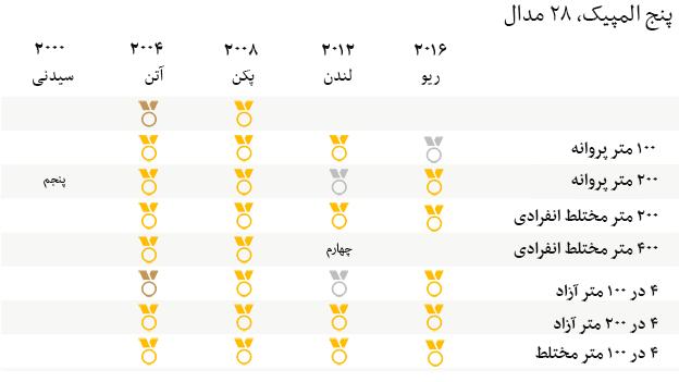 phelps all medals 624 persian