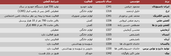 جدول اطلاعات برندهای ایران تارخ افتتاح و تعطیلی