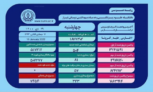 ثبت ۸۱ مورد بستری جدید /روز بدون فوتی در فارس