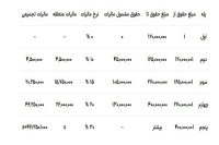 مالیات حقوق در سال ۱۴۰۳ چقدر است؟ + جزئیات